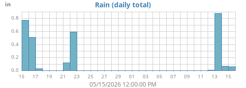 monthrain