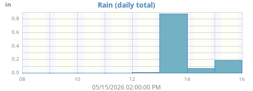 weekrain