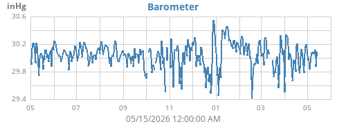 yearbarometer